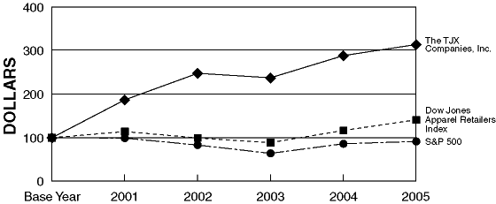 (PERFORMANCE GRAPH)